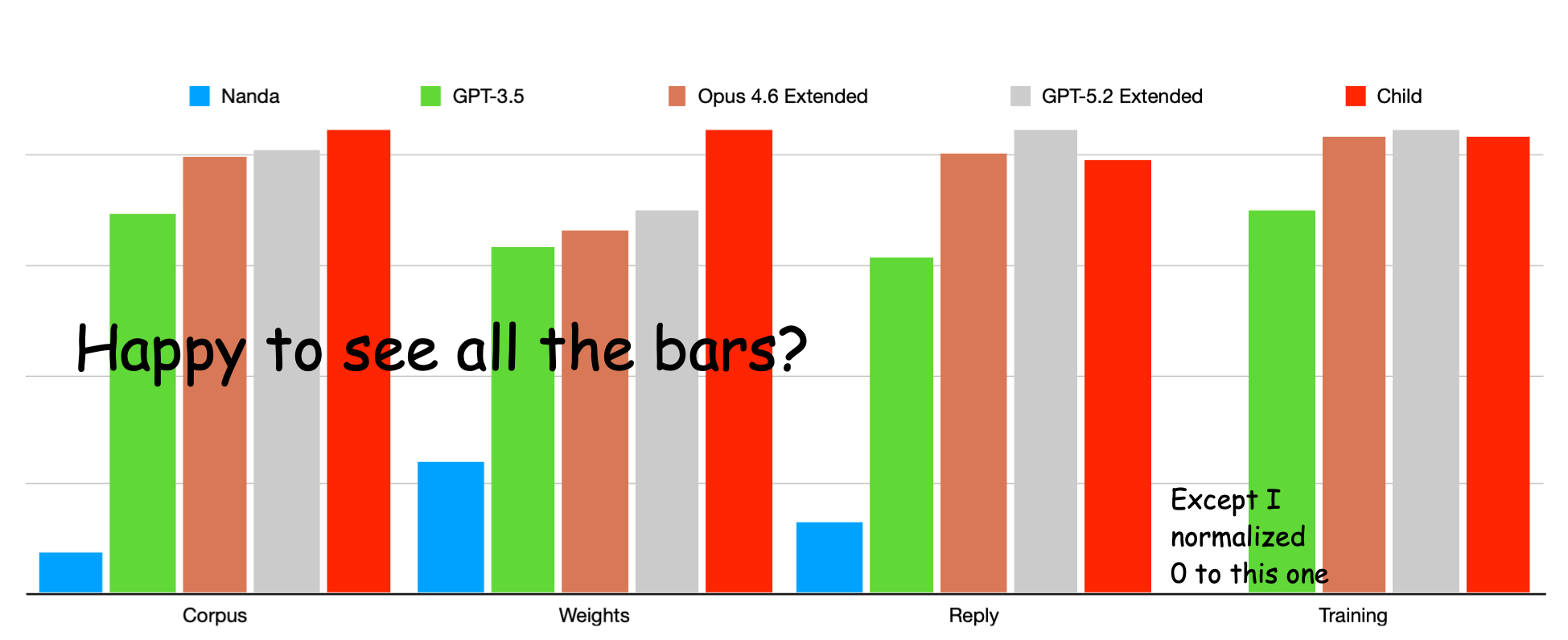 log chart comparing LLM sizes, details are still made up