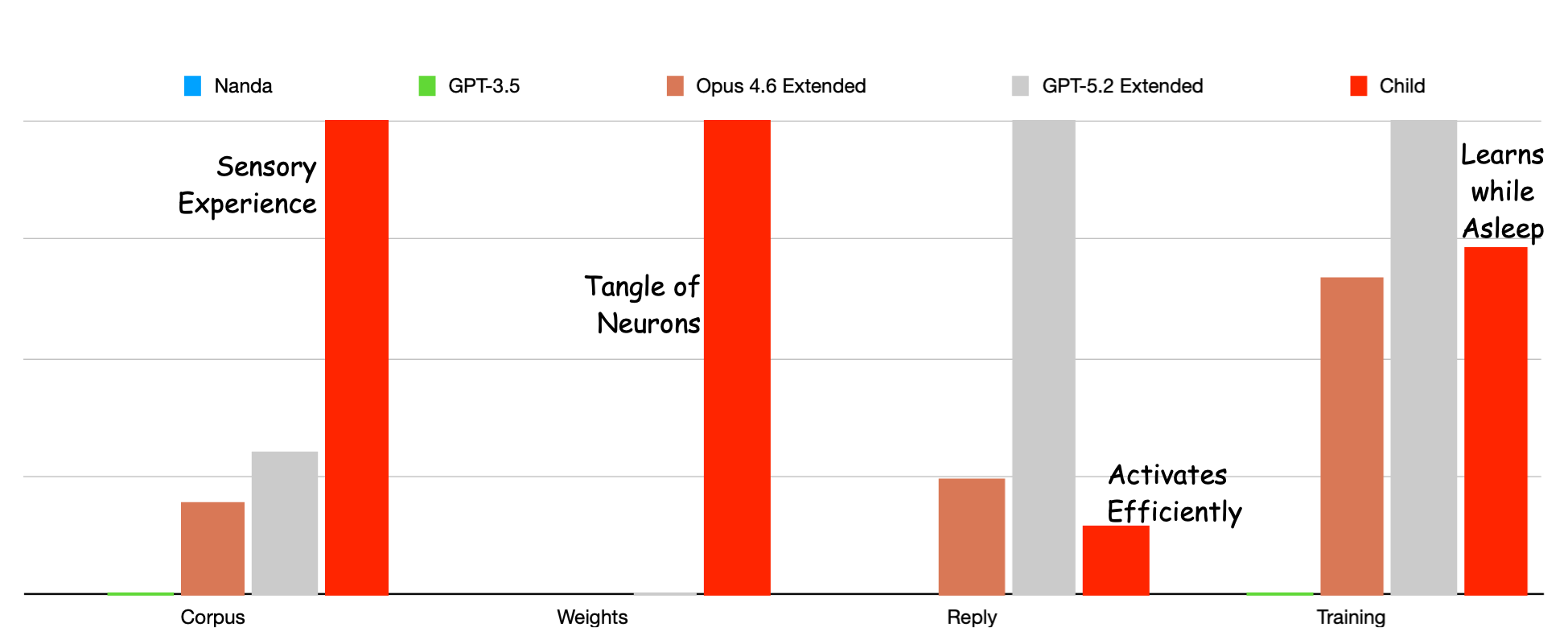 chart comparing LLM sizes, details are made up