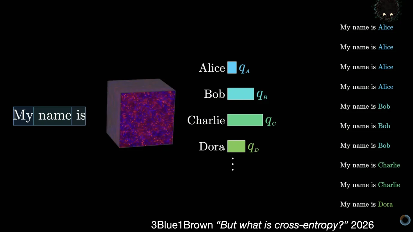 3Blue1Brown “But what is cross-entropy?” 2026 | picture: a frame from a 3Blue1Brown explainer — “My name is” cut into token boxes, a speckled cube of weights, a bar chart of next-word probabilities for Alice, Bob, Charlie and Dora, and the sampled sentences stacking up alongside | picture: Sili, small in the distance, in the top right, rising